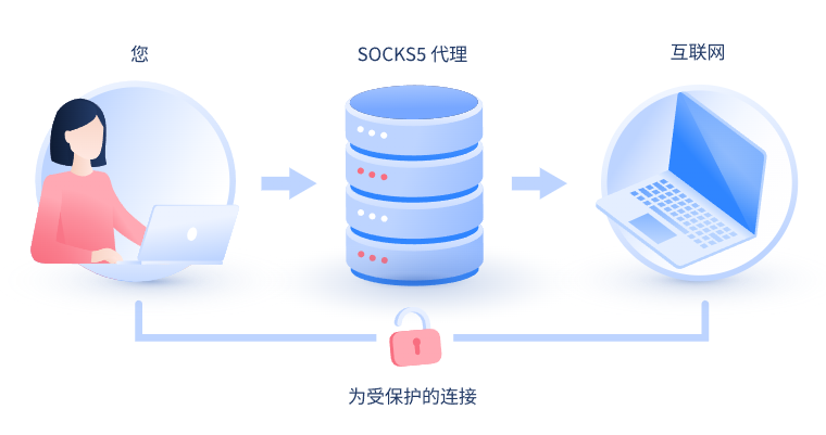 【溧阳代理IP】什么是SOCKS和SOCKS5代理？